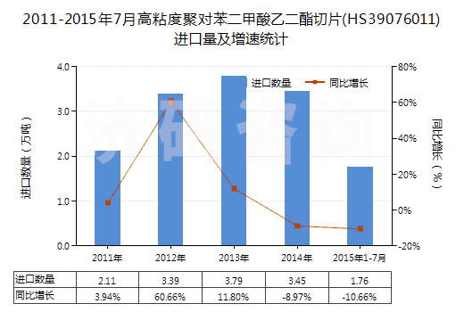 2011-2015年7月高粘度聚對(duì)苯二甲酸乙二酯切片(HS39076011)進(jìn)口量及增速統(tǒng)計(jì)
